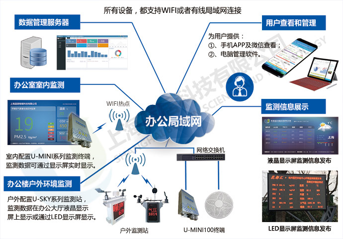 城市樓宇經濟的建設過程中環境監測能起到什么作用?