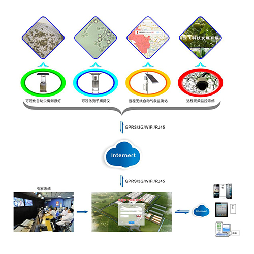 農(nóng)作物病蟲害實(shí)時(shí)監(jiān)控物聯(lián)網(wǎng)設(shè)備