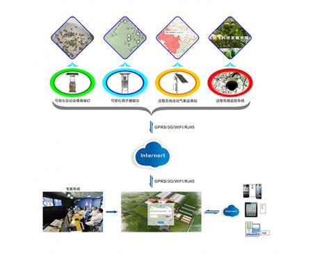 鄭州農作物病蟲害實時監控物聯網設備設備廠家