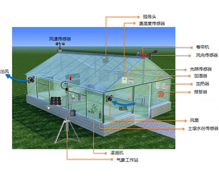 鄭州溫室種植環境控制系統安裝